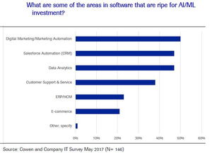 2017年人工智能研究報(bào)告 應(yīng)用軟件開(kāi)發(fā)的新紀(jì)元